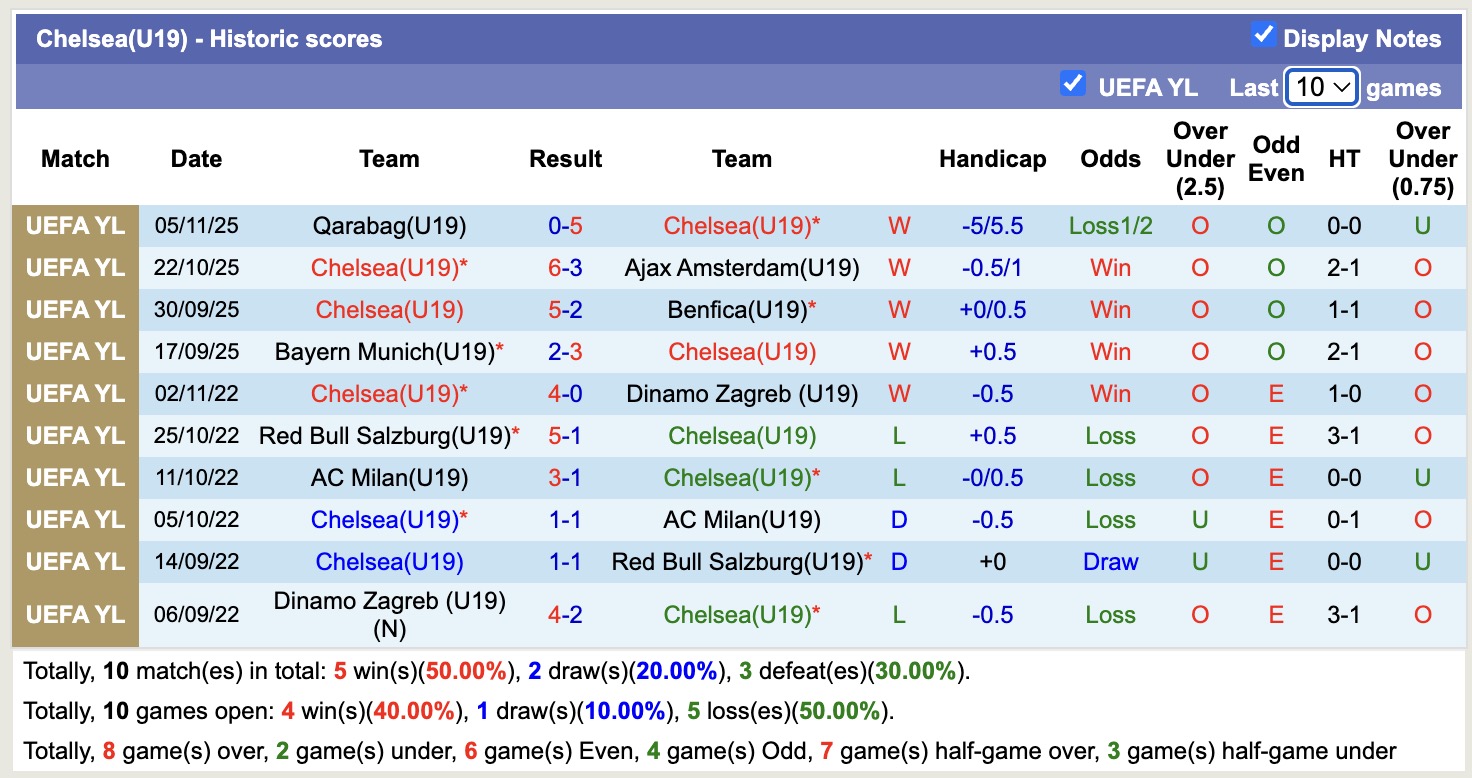 Nhận định, soi kèo U19 Chelsea vs U19 Barca, 20h00 ngày 25/11: Không thể cản bước - Ảnh 1
