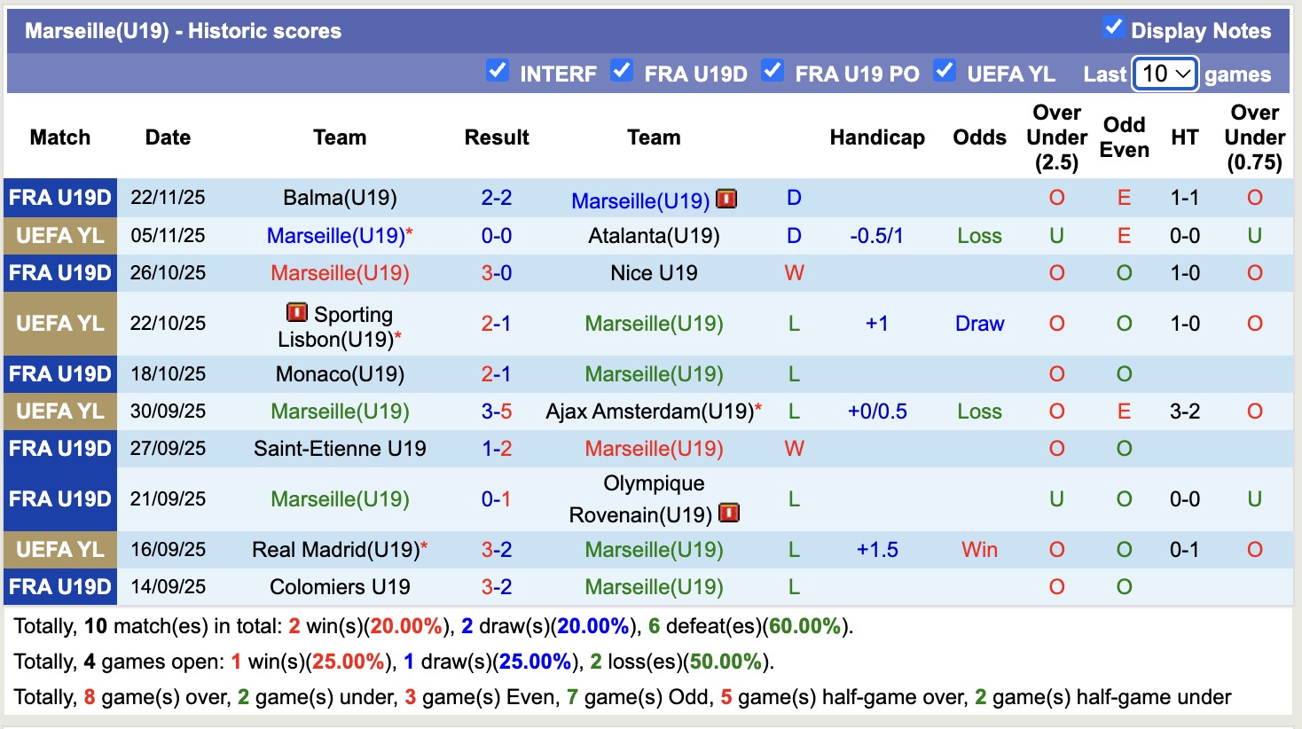 Nhận định, soi kèo U19 Marseille vs U19 Newcastle, 20h00 ngày 25/11: Chích choè non hót vang - Ảnh 1