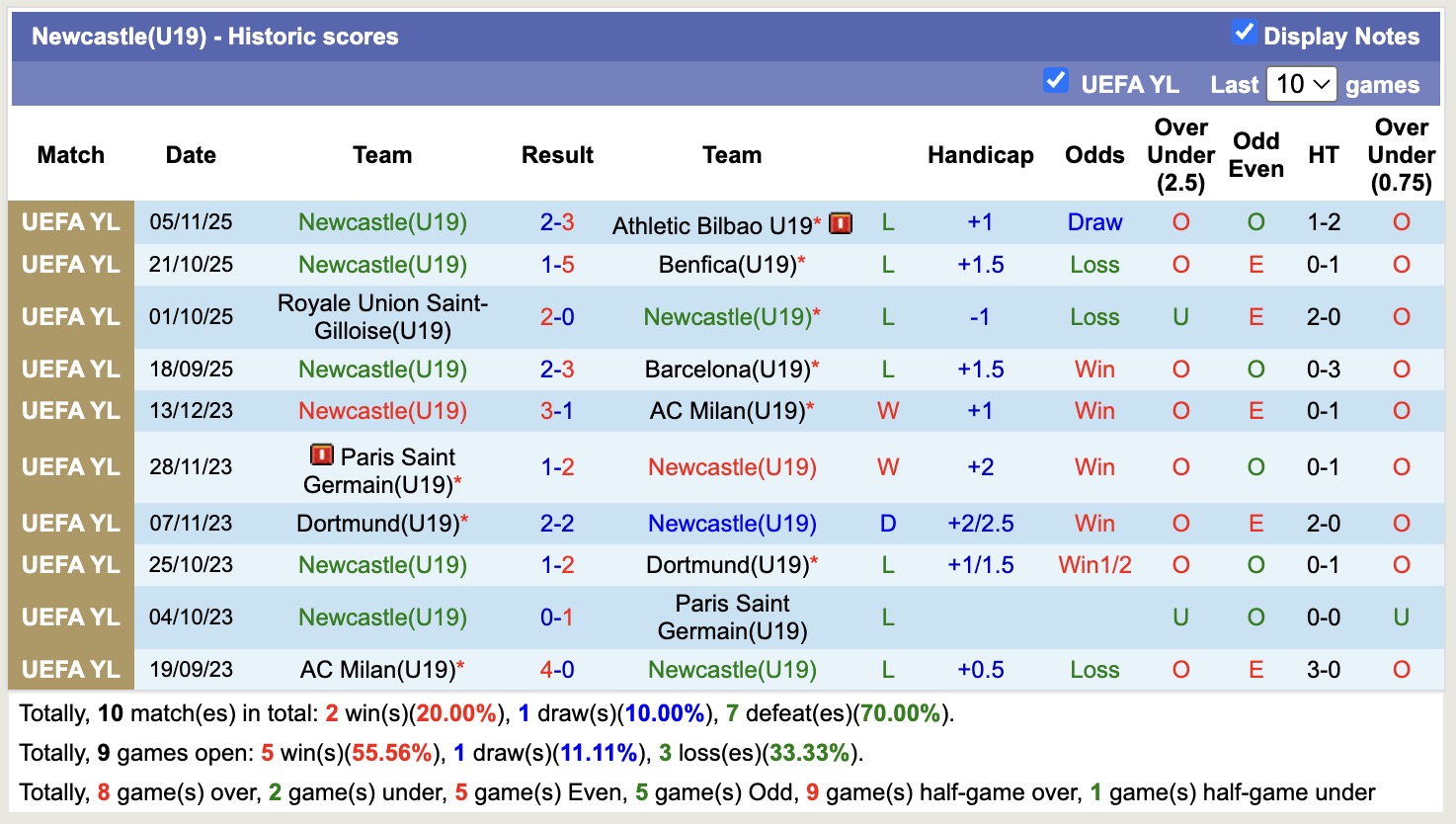 Nhận định, soi kèo U19 Marseille vs U19 Newcastle, 20h00 ngày 25/11: Chích choè non hót vang - Ảnh 2