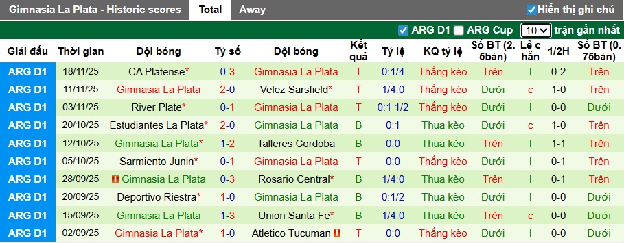 Nhận định, soi kèo Union Santa Fe vs Gimnasia LP, 08h00 ngày 25/11: Khó phân thắng bại - Ảnh 2