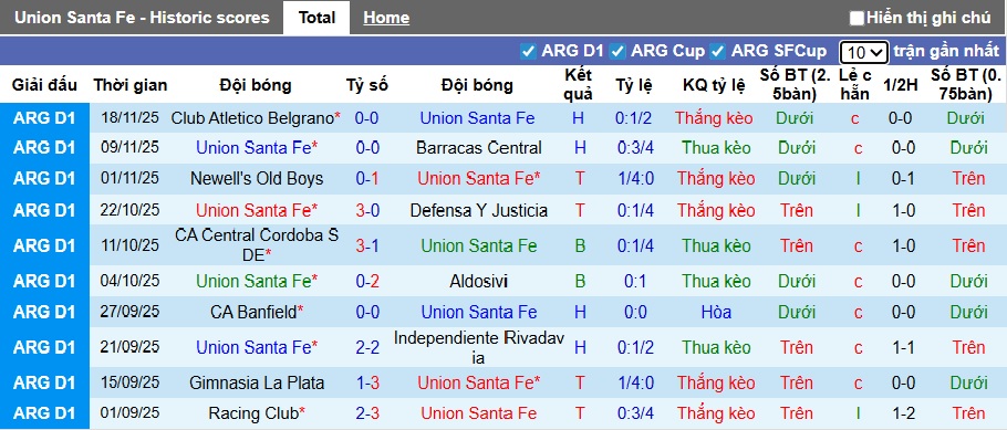 Nhận định, soi kèo Union Santa Fe vs Gimnasia LP, 08h00 ngày 25/11: Khó phân thắng bại - Ảnh 3