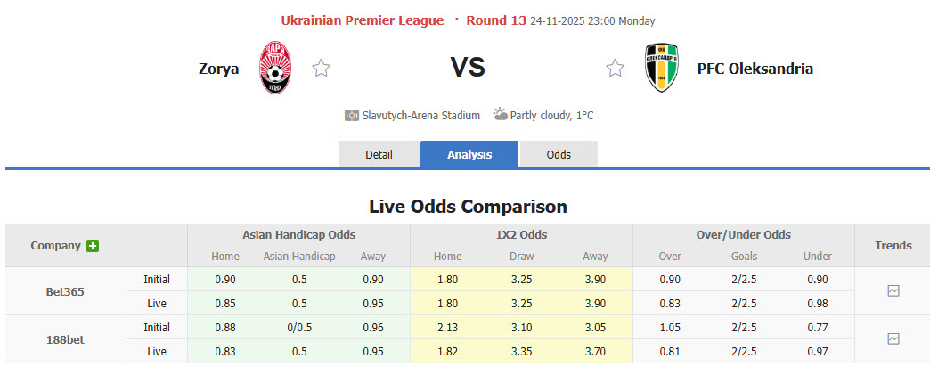 Nhận định, soi kèo Zorya Luhansk vs Oleksandriya, 23h00 ngày 24/11: Kéo dài mạch toàn thắng - Ảnh 1