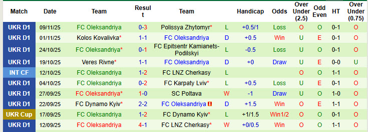 Nhận định, soi kèo Zorya Luhansk vs Oleksandriya, 23h00 ngày 24/11: Kéo dài mạch toàn thắng - Ảnh 3