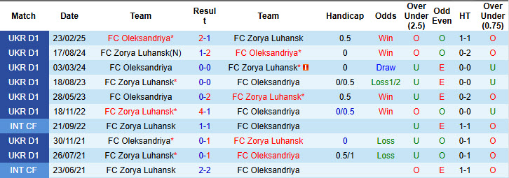 Nhận định, soi kèo Zorya Luhansk vs Oleksandriya, 23h00 ngày 24/11: Kéo dài mạch toàn thắng - Ảnh 4