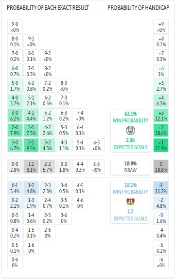 Siêu máy tính dự đoán Man City vs Leverkusen, 3h00 ngày 26/11 - Ảnh 1