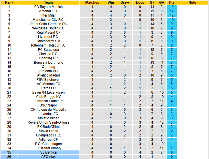 Nhận định, soi kèo Ajax vs Benfica, 00h45 ngày 26/11: Vượt qua áp lực - Ảnh 8