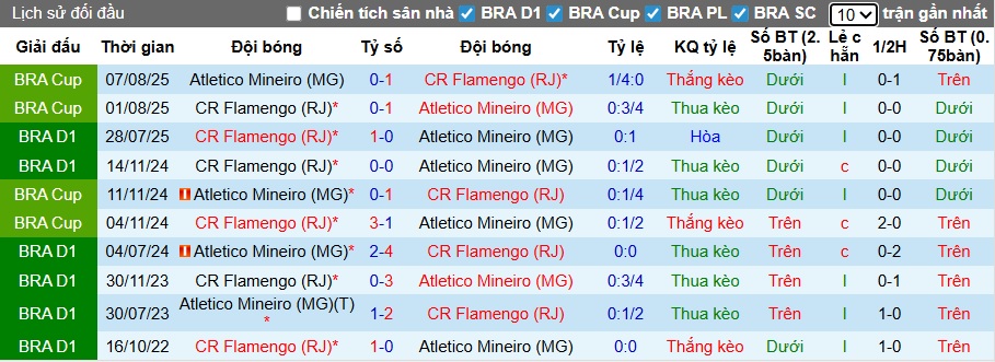 Nhận định, soi kèo Atletico Mineiro vs Flamengo, 07h30 ngày 26/11: Củng cố ngôi đầu - Ảnh 2