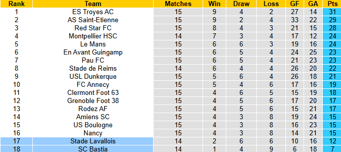 Nhận định, soi kèo Bastia vs Laval, 2h00 ngày 26/11: Thận trọng - Ảnh 5