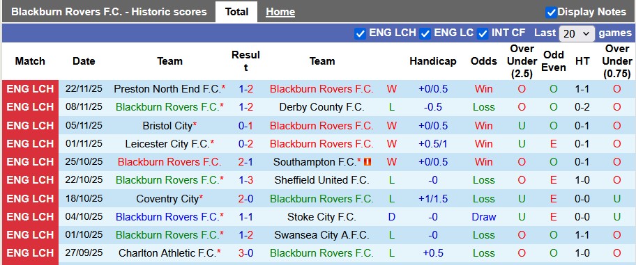 Nhận định, soi kèo Blackburn vs QPR, 2h45 ngày 27/11: Chia điểm hấp dẫn - Ảnh 1