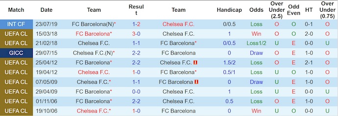 Nhận định, soi kèo Chelsea vs Barca, 3h00 ngày 26/11: Viết tiếp lịch sử - Ảnh 4