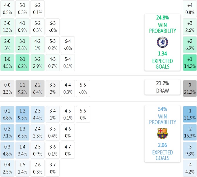 Nhận định, soi kèo Chelsea vs Barca, 3h00 ngày 26/11: Viết tiếp lịch sử - Ảnh 8