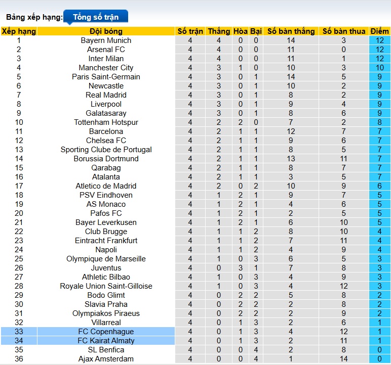 Nhận định, soi kèo Copenhagen vs Kairat, 00h45 ngày 27/11: Khó thắng cách biệt - Ảnh 1