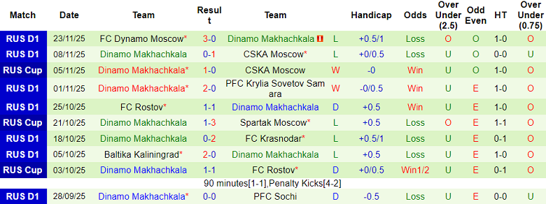Nhận định, soi kèo CSKA Moscow vs Dinamo Makhachkala, 22h00 ngày 26/11: Lật ngược tình thế - Ảnh 2