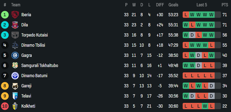 Nhận định, soi kèo Iberia vs Dinamo Tbilisi, 22h00 ngày 26/11: Duy trì lợi thế - Ảnh 4