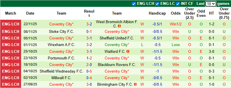 Nhận định, soi kèo Middlesbrough vs Coventry City, 2h45 ngày 26/11: Củng cố ngôi đầu - Ảnh 3