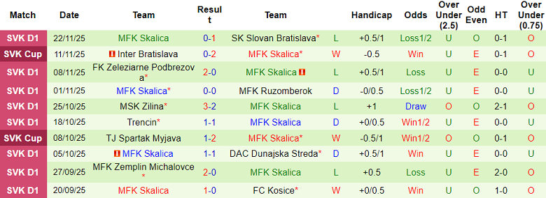 Nhận định, soi kèo MSK Zilina vs Skalica, 21h30 ngày 25/11: Khó thắng cách biệt - Ảnh 2