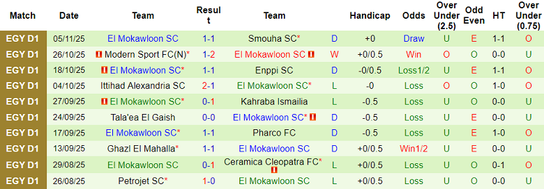 Nhận định, soi kèo Pyramids vs El Mokawloon, 22h00 ngày 25/11: Đối thủ yêu thích - Ảnh 2
