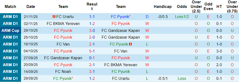 Nhận định, soi kèo Pyunik vs Ararat-Armenia, 21h00 ngày 25/11: Đối thủ khó chịu - Ảnh 1