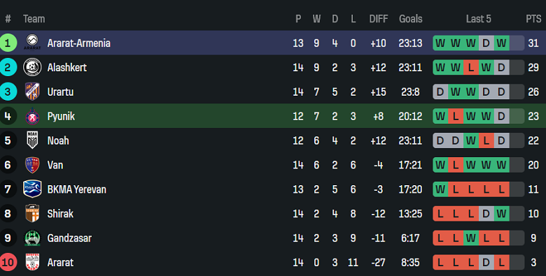 Nhận định, soi kèo Pyunik vs Ararat-Armenia, 21h00 ngày 25/11: Đối thủ khó chịu - Ảnh 4