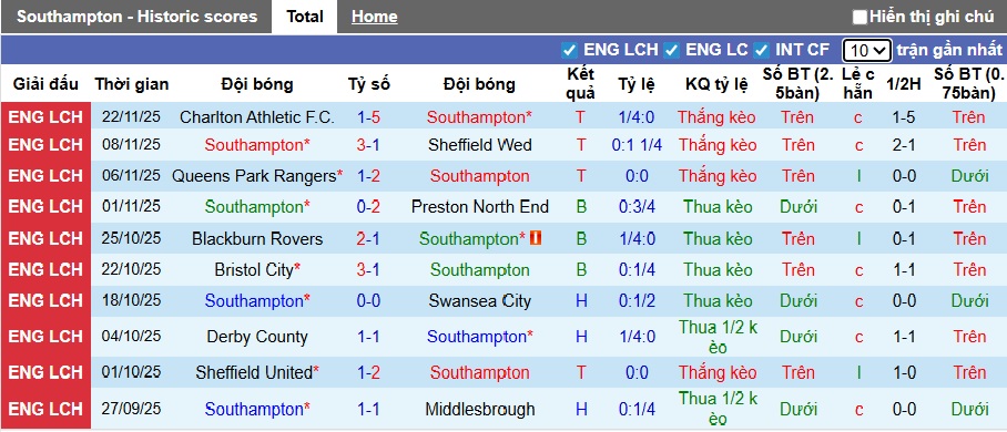 Nhận định, soi kèo Southampton vs Leicester, 03h00 ngày 26/11: Chia điểm - Ảnh 4