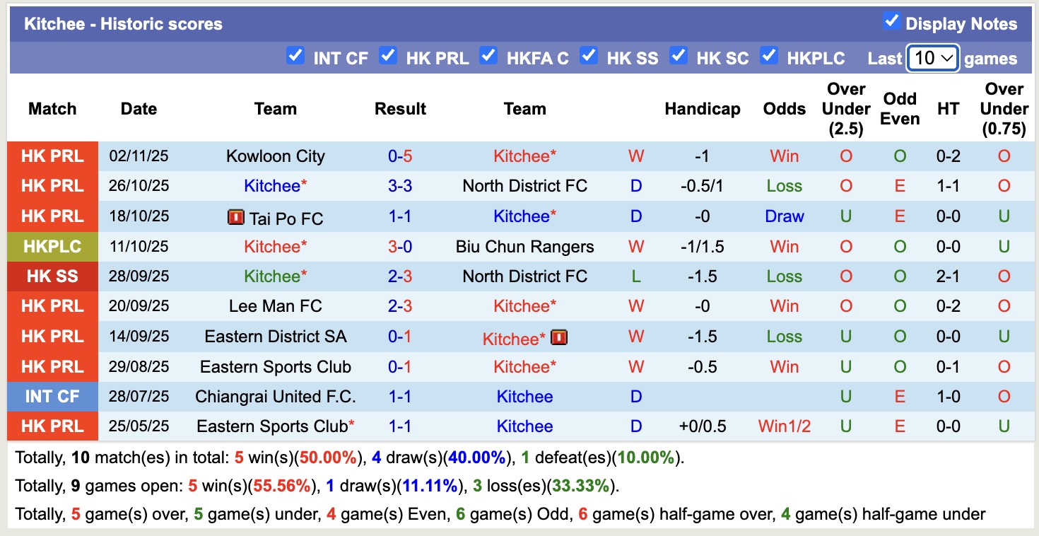Nhận định, soi kèo Southern District vs Kitchee, 14h00 ngày 26/11: Tin vào Kitchee - Ảnh 2