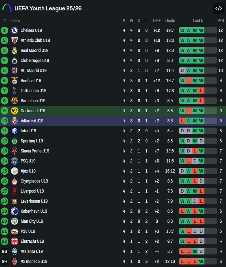 Nhận định, soi kèo U19 Dortmund vs U19 Villarreal, 22h00 ngày 25/11: Cửa dưới đáng tin - Ảnh 3