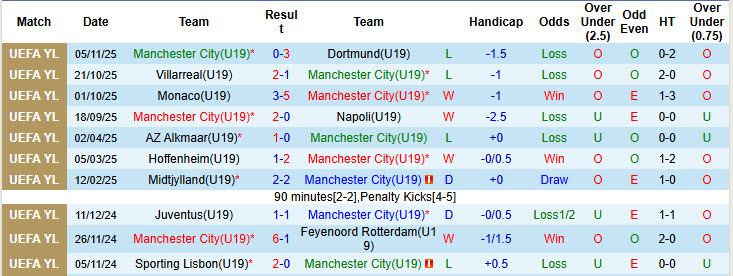 Nhận định, soi kèo U19 Man City vs U19 Leverkusen, 22h00 ngày 25/11: Mệnh lệnh phải thắng - Ảnh 2