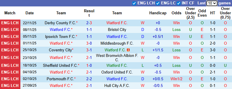 Nhận định, soi kèo Watford vs Preston North End, 2h45 ngày 26/11: Nỗi lo nhân sự - Ảnh 2