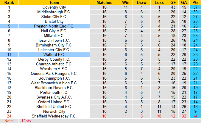 Nhận định, soi kèo Watford vs Preston North End, 2h45 ngày 26/11: Nỗi lo nhân sự - Ảnh 5