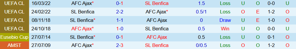 Soi kèo góc Ajax vs Benfica, 00h45 ngày 26/11 - Ảnh 3