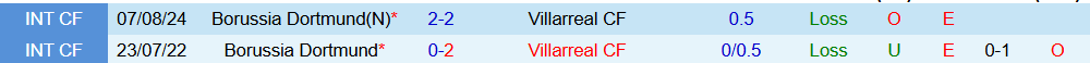 Soi kèo góc Dortmund vs Villarreal, 03h00 ngày 26/11 - Ảnh 3