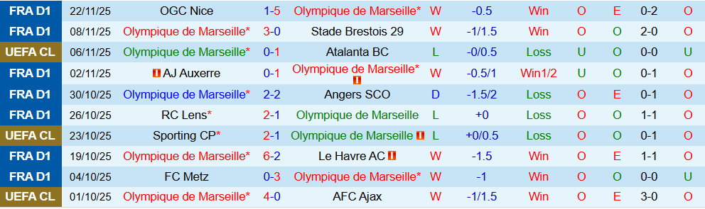 Soi kèo góc Marseille vs Newcastle, 03h00 ngày 26/11 - Ảnh 1