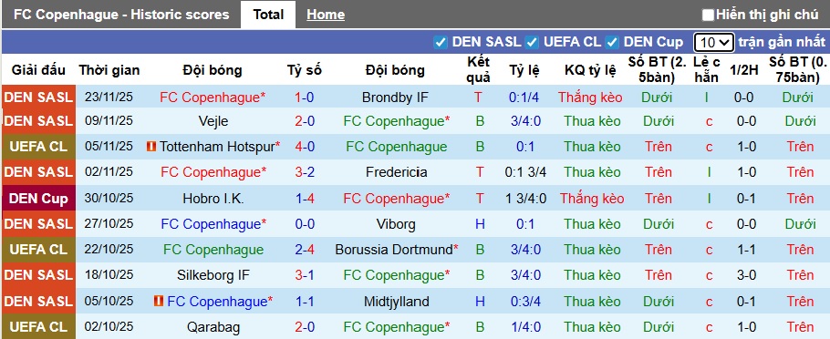 Soi kèo phạt góc Copenhagen vs Kairat, 00h45 ngày 27/11 - Ảnh 3
