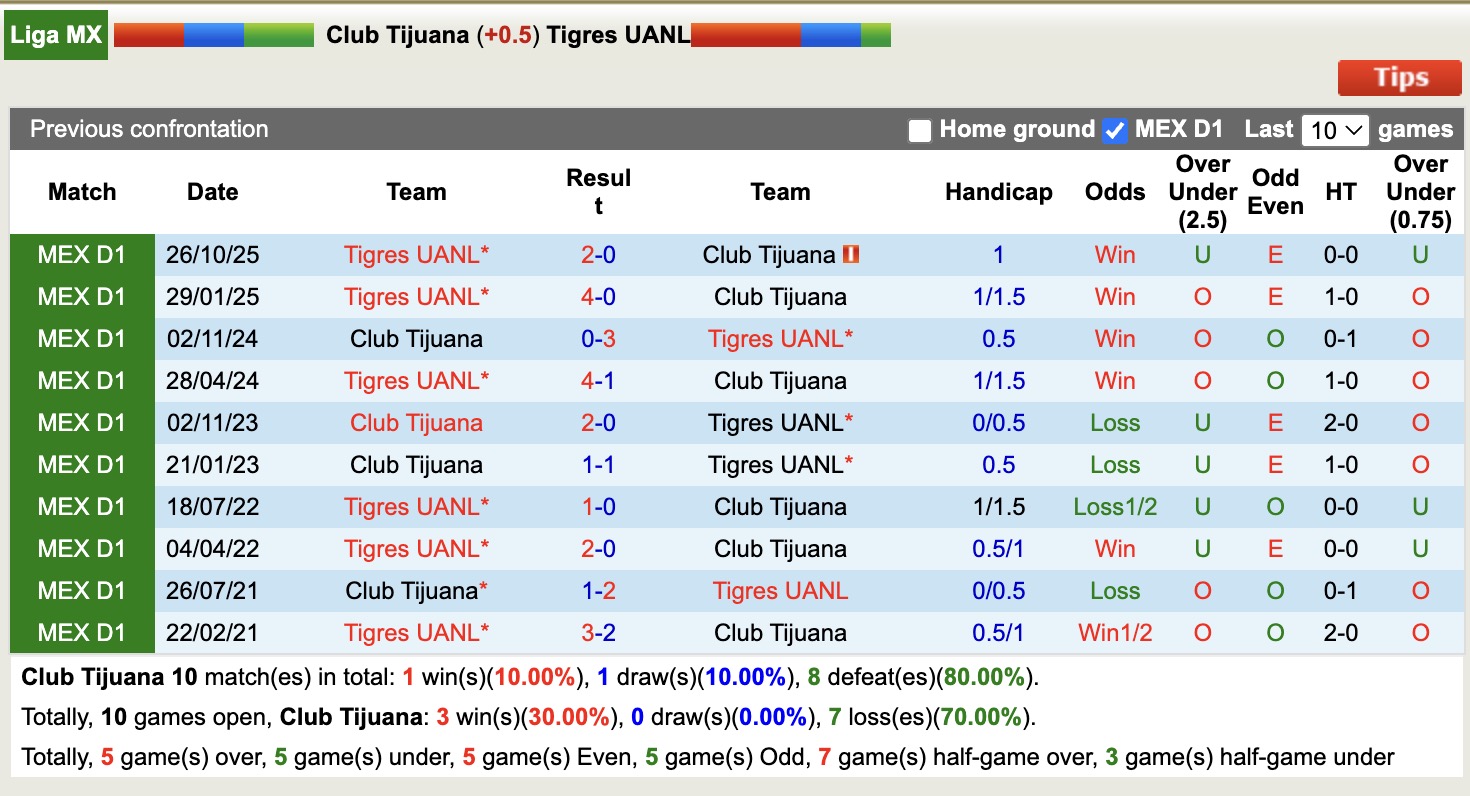 Nhận định, soi kèo Club Tijuana vs Tigres UANL, 12h00 ngày 27/11: Tiếp tục thăng hoa - Ảnh 4