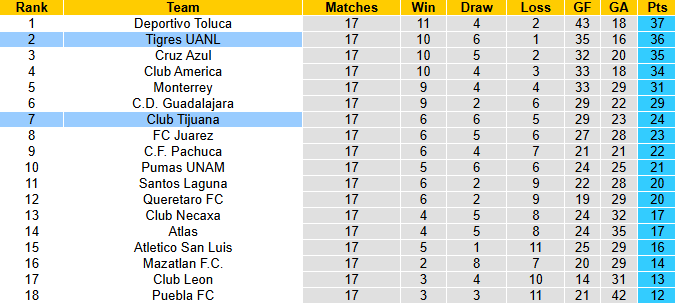 Nhận định, soi kèo Club Tijuana vs Tigres UANL, 12h00 ngày 27/11: Tin vào khách - Ảnh 5