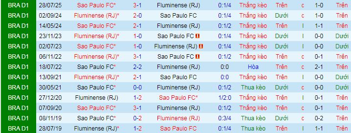Nhận định, soi kèo Fluminense vs Sao Paulo - Ảnh 4