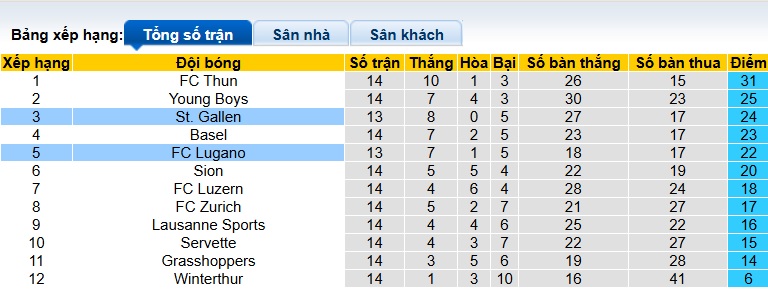 Nhận định, soi kèo Lugano vs St. Gallen, 01h00 ngày 27/11: Cầm chân nhau - Ảnh 1