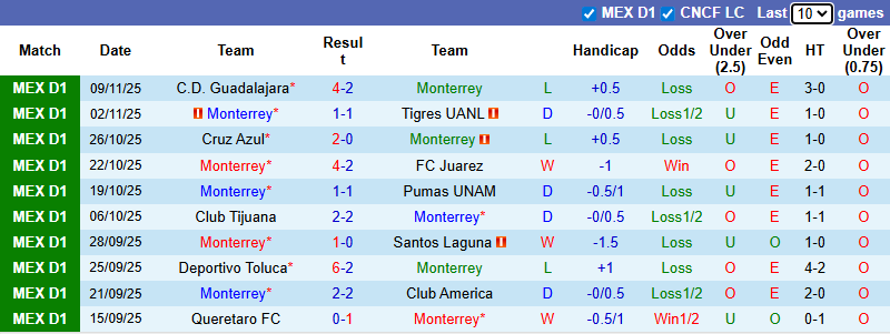 Nhận định, soi kèo Monterrey vs Club America, 10h10 ngày 27/11: Thận trọng - Ảnh 2