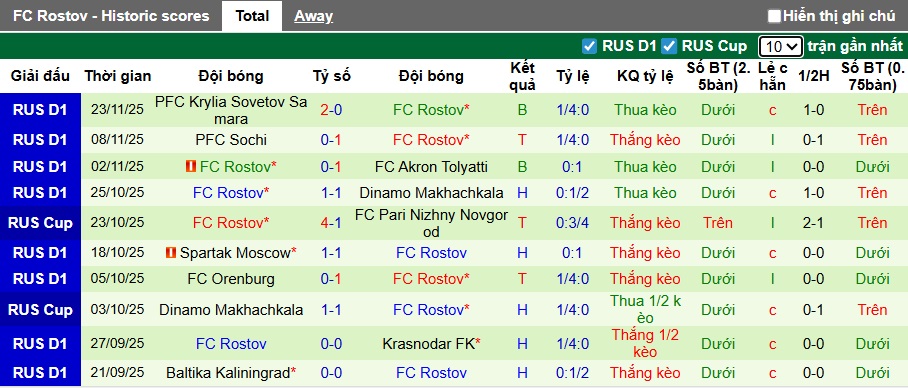 Nhận định, soi kèo Nizhnekamsk vs Rostov, 00h30 ngày 27/11: Dắt nhau vào hiệp phụ - Ảnh 1