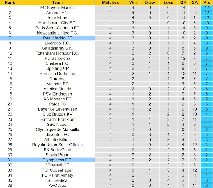 Nhận định, soi kèo Olympiacos vs Real Madrid, 3h00 ngày 27/11: Không dễ - Ảnh 5
