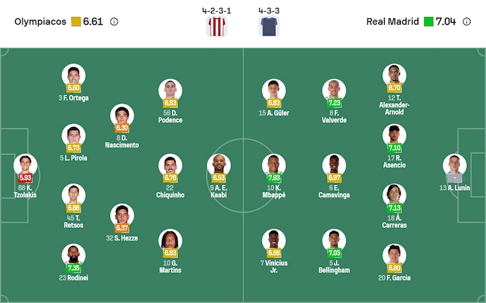 Nhận định, soi kèo Olympiacos vs Real Madrid, 3h00 ngày 27/11: Không dễ - Ảnh 7