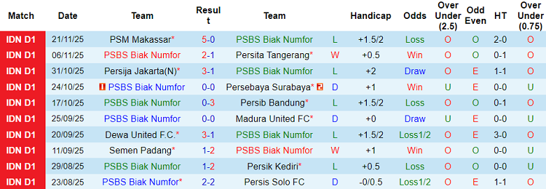 Nhận định, soi kèo PSBS Biak vs Persijap, 19h00 ngày 27/11: Thua tiếp - Ảnh 1