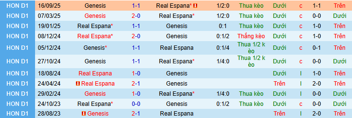Nhận định, soi kèo Real Espana vs Genesis - Ảnh 3