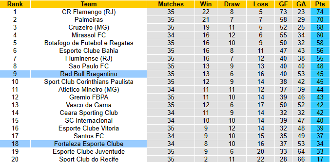 Nhận định, soi kèo Red Bull Bragantino vs Fortaleza, 5h00 ngày 27/11: Bắt bài chủ nhà - Ảnh 5