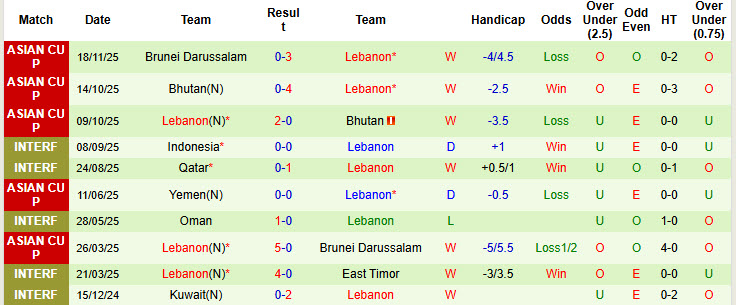 Nhận định, soi kèo Sudan vs Lebanon, 23h00 ngày 26/11: Phong độ nghèo nàn - Ảnh 3
