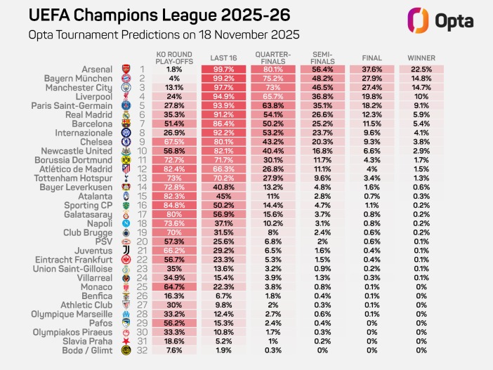 Siêu máy tính dự đoán Arsenal vô địch cúp C1 châu Âu - Ảnh 1