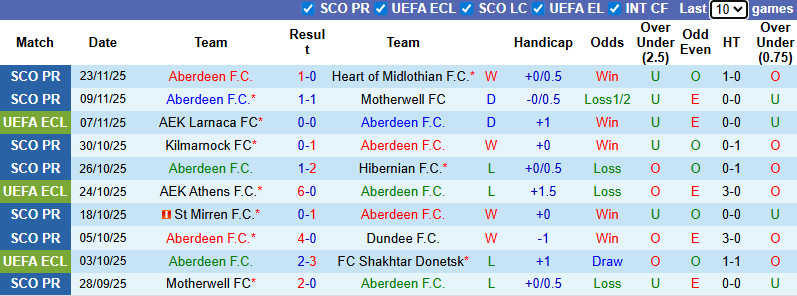Nhận định, soi kèo Aberdeen vs Noah, 3h00 ngày 28/11: Khó cho khách - Ảnh 2