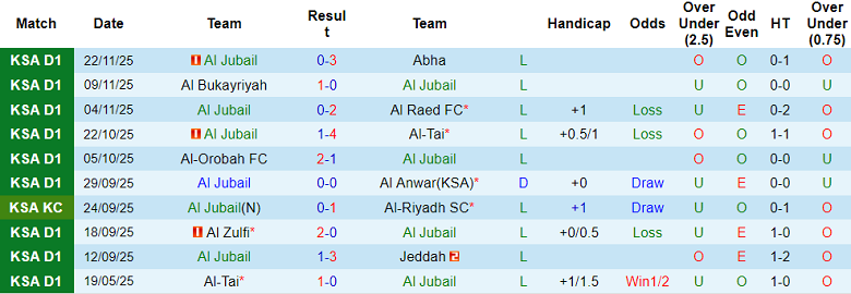 Nhận định, soi kèo Al Jubail vs Al Faisaly, 21h25 ngày 28/11: Kết quả dễ đoán - Ảnh 1