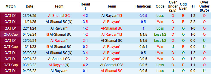 Nhận định, soi kèo Al-Shamal vs Al Rayyan, 23h30 ngày 27/11: Cân tài cân sức - Ảnh 4