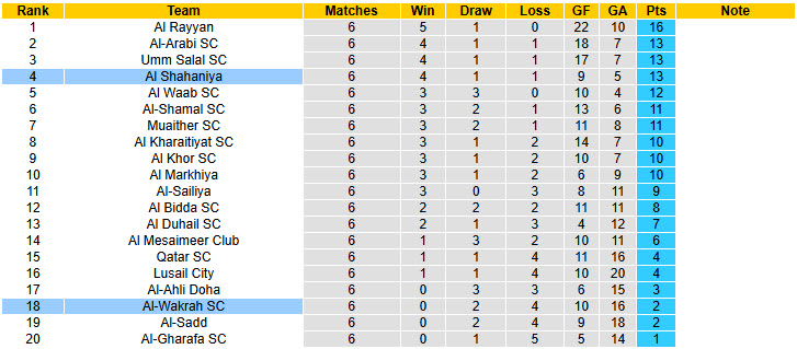 Nhận định, soi kèo Al-Wakrah vs Al Shahaniya, 23h30 ngày 27/11: Điểm số quý báu - Ảnh 5